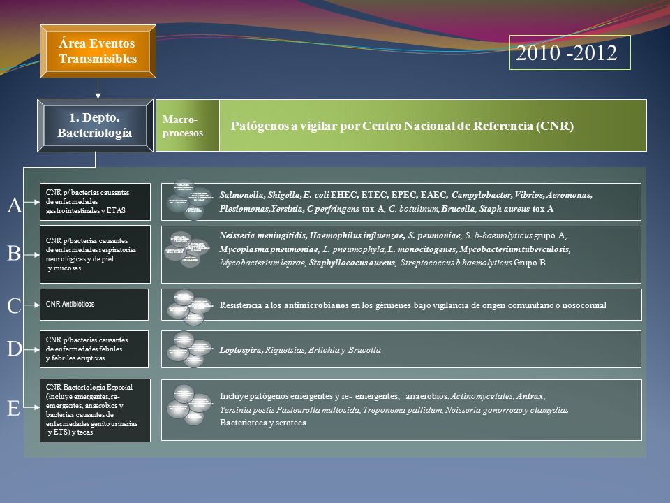 A B C D E Área Eventos Transmisibles 1. Depto.
