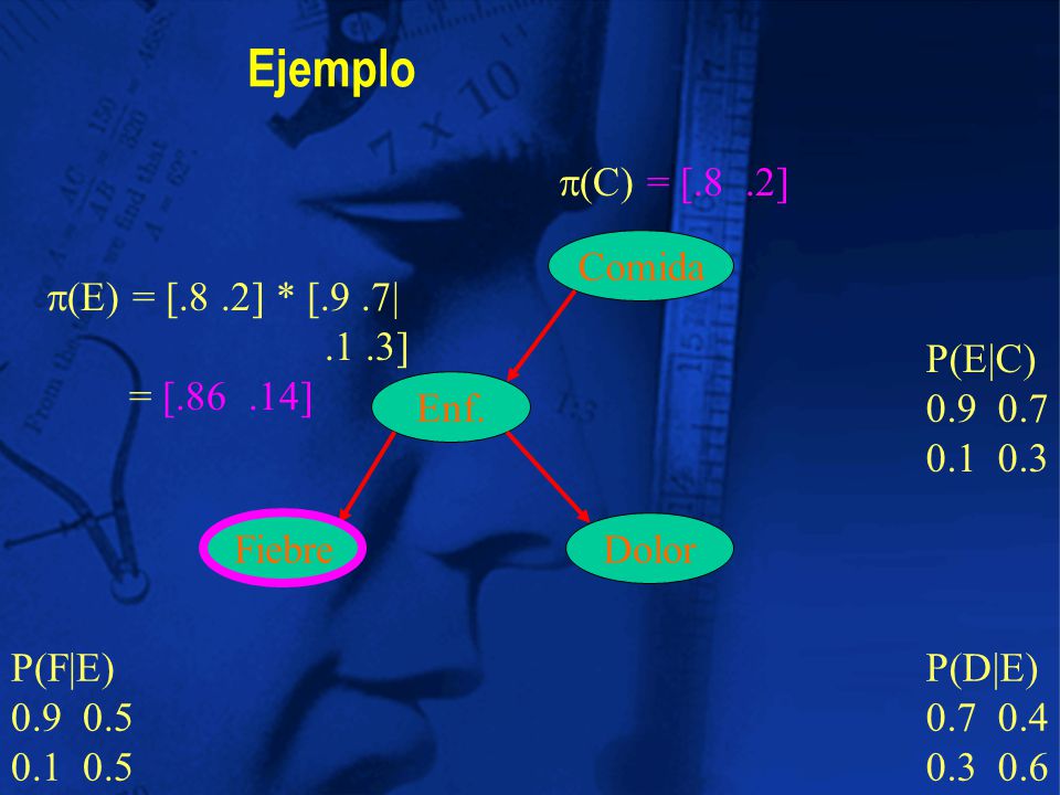 Ejemplo p(C) = [.8 .2] Comida p(E) = [.8 .2] * [.9 .7| .1 .3]