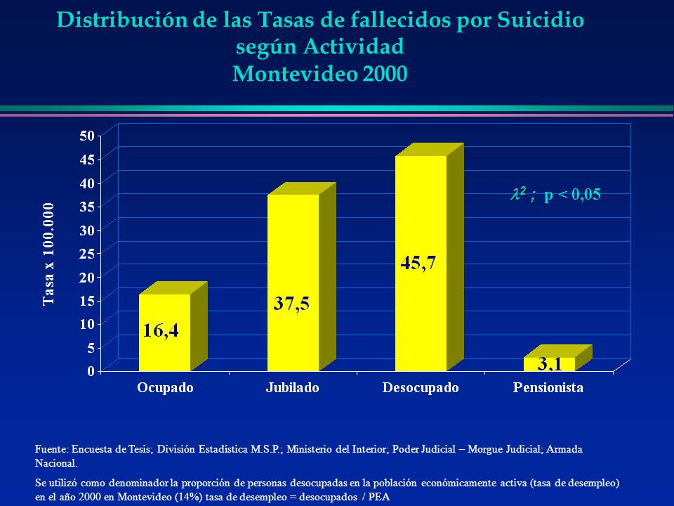 Distribución de las Tasas de fallecidos por Suicidio según Actividad Montevideo 2000