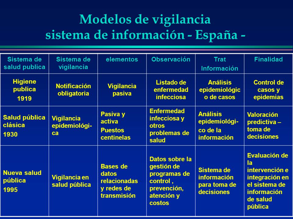 Modelos de vigilancia sistema de información - España -