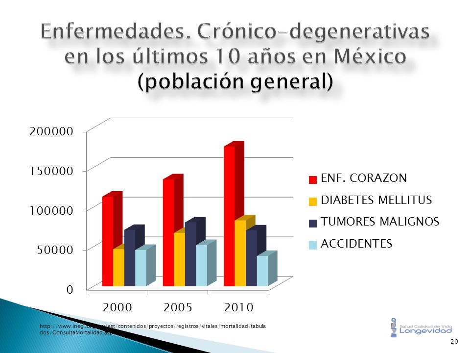 Enfermedades. Crónico-degenerativas en los últimos 10 años en México (población general)