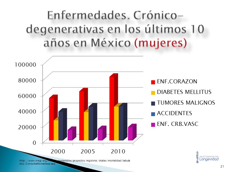 Enfermedades. Crónico-degenerativas en los últimos 10 años en México (mujeres)
