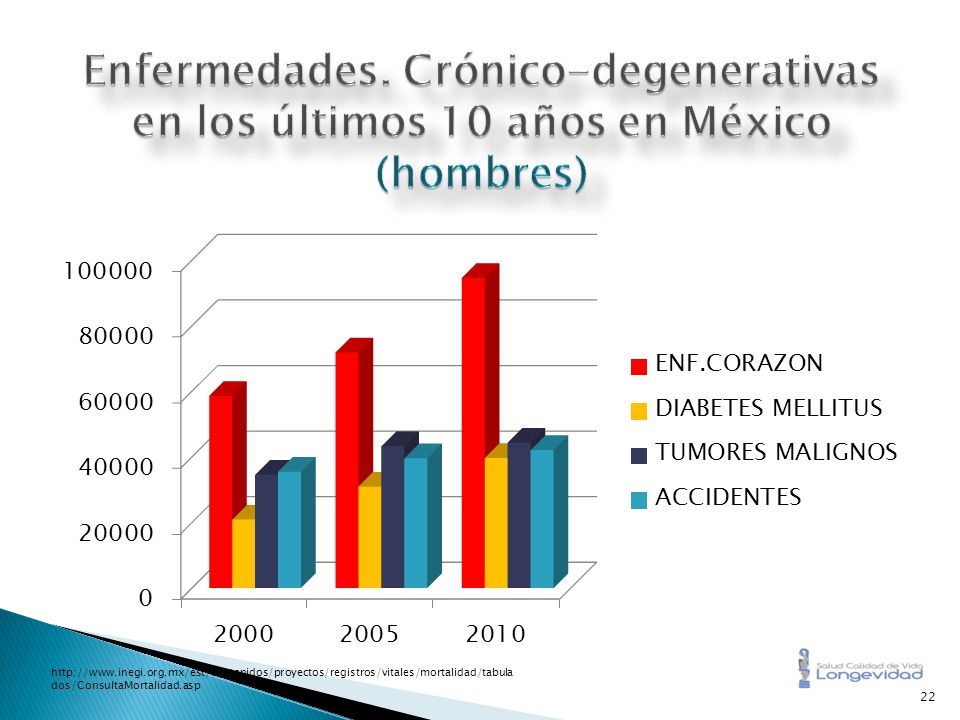 Enfermedades. Crónico-degenerativas en los últimos 10 años en México (hombres)