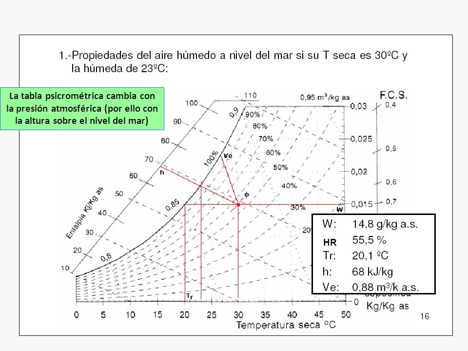 HR La tabla psicrométrica cambia con la presión atmosférica (por ello con la altura sobre el nivel del mar)