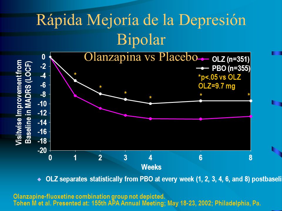 Rápida Mejoría de la Depresión Bipolar Olanzapina vs Placebo