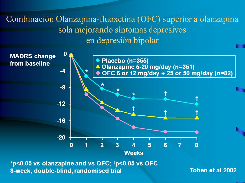 Combinación Olanzapina-fluoxetina (OFC) superior a olanzapina sola mejorando síntomas depresivos en depresión bipolar