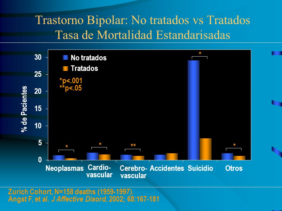 Trastorno Bipolar: No tratados vs Tratados Tasa de Mortalidad Estandarisadas