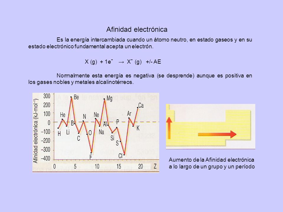 Afinidad electrónica Es la energía intercambiada cuando un átomo neutro, en estado gaseos y en su estado electrónico fundamental acepta un electrón.