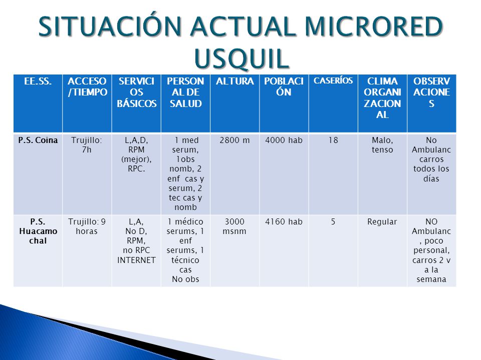SITUACIÓN ACTUAL MICRORED USQUIL