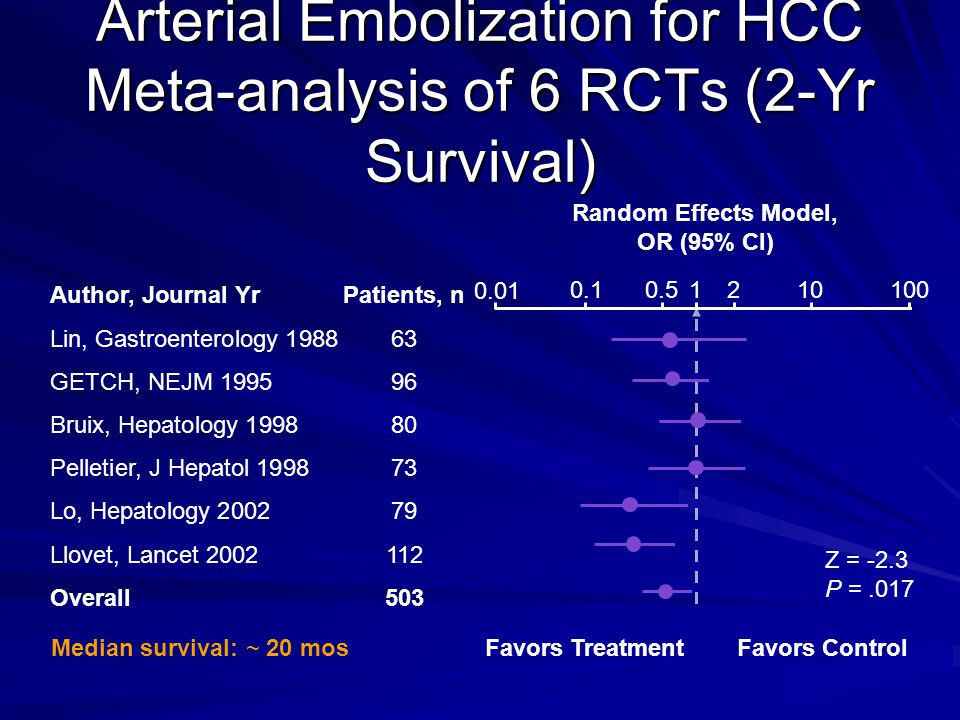 Arterial Embolization for HCC Meta-analysis of 6 RCTs (2-Yr Survival)