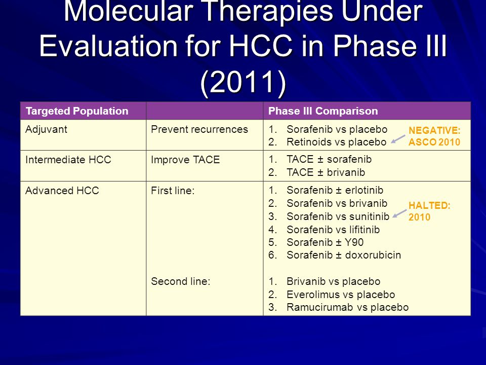 Molecular Therapies Under Evaluation for HCC in Phase III (2011)
