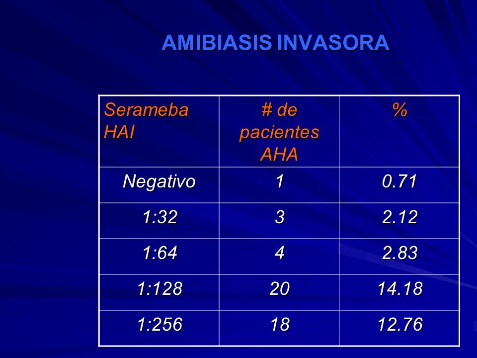 AMIBIASIS INVASORA Serameba HAI # de pacientes AHA % Negativo