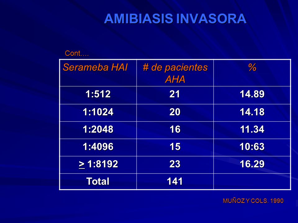 AMIBIASIS INVASORA Serameba HAI # de pacientes AHA % 1: