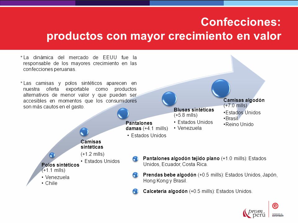 Confecciones: productos con mayor crecimiento en valor