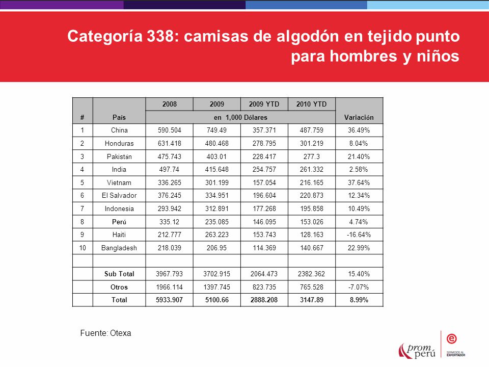 Categoría 338: camisas de algodón en tejido punto para hombres y niños