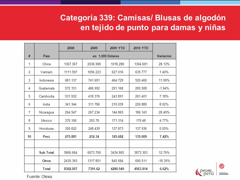 Categoría 339: Camisas/ Blusas de algodón en tejido de punto para damas y niñas