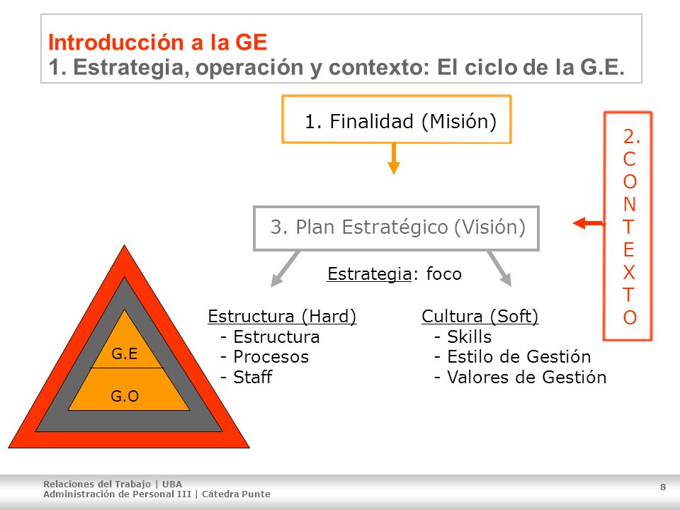 Introducción a la GE 1. Estrategia, operación y contexto: El ciclo de la G.E.