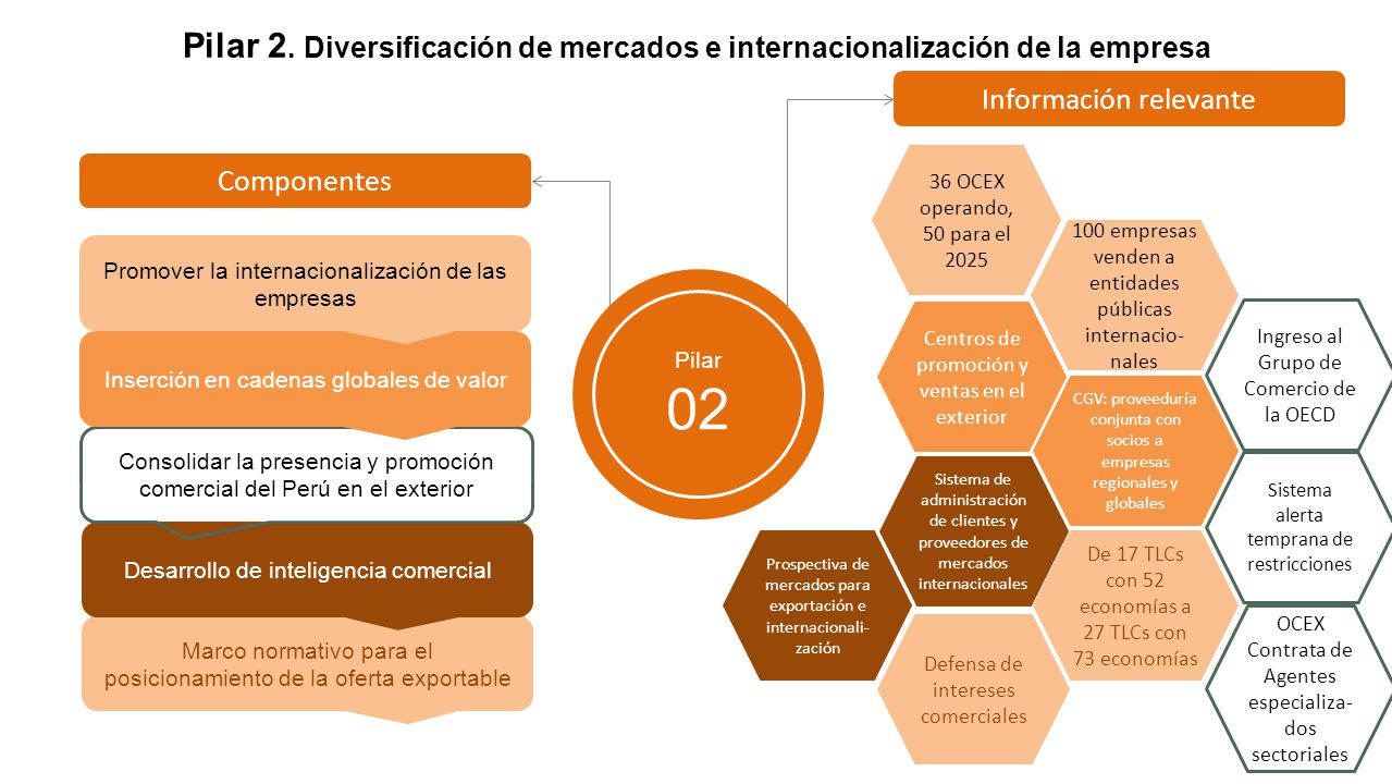 Pilar 2. Diversificación de mercados e internacionalización de la empresa