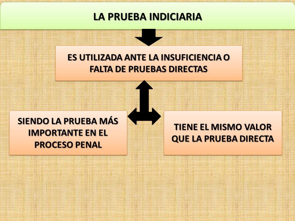 LA PRUEBA INDICIARIA ES UTILIZADA ANTE LA INSUFICIENCIA O FALTA DE PRUEBAS DIRECTAS. SIENDO LA PRUEBA MÁS IMPORTANTE EN EL PROCESO PENAL.