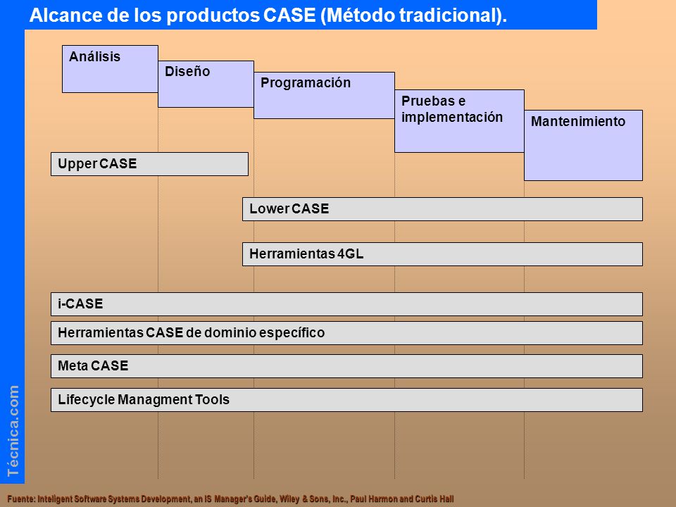 Alcance de los productos CASE (Método tradicional).