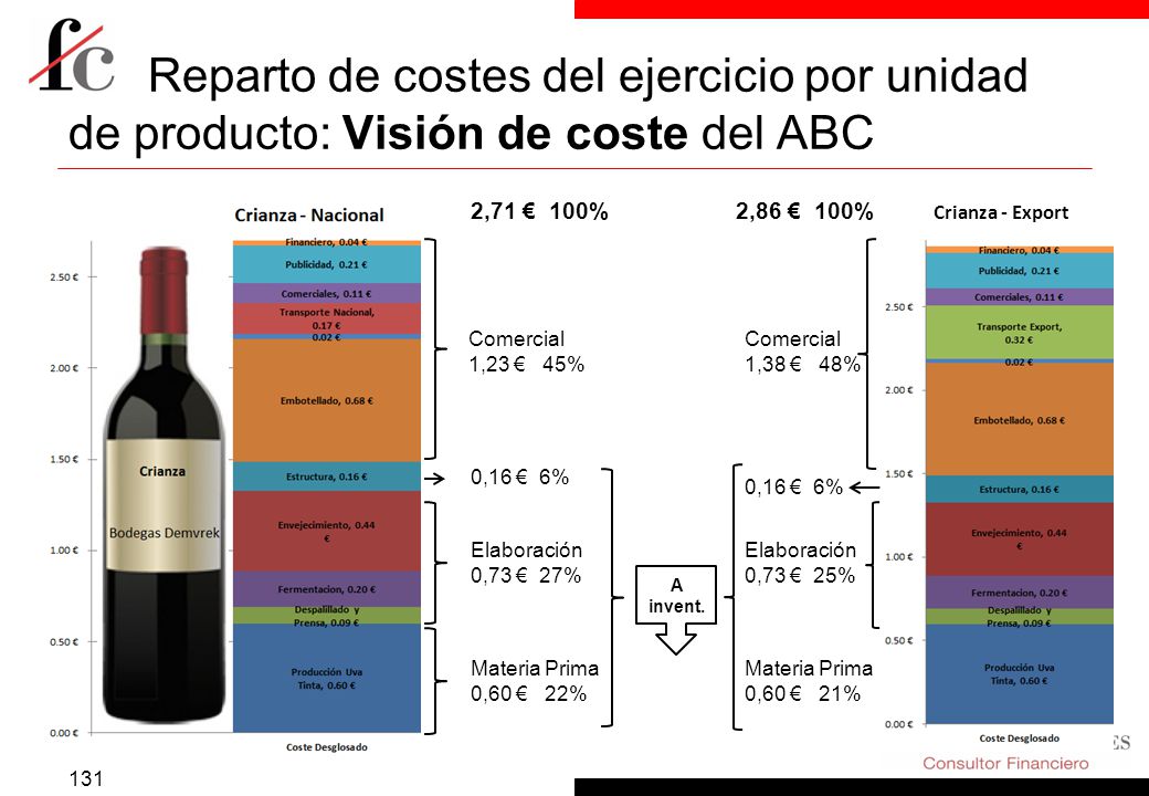 Reparto de costes del ejercicio por unidad de producto: Visión de coste del ABC