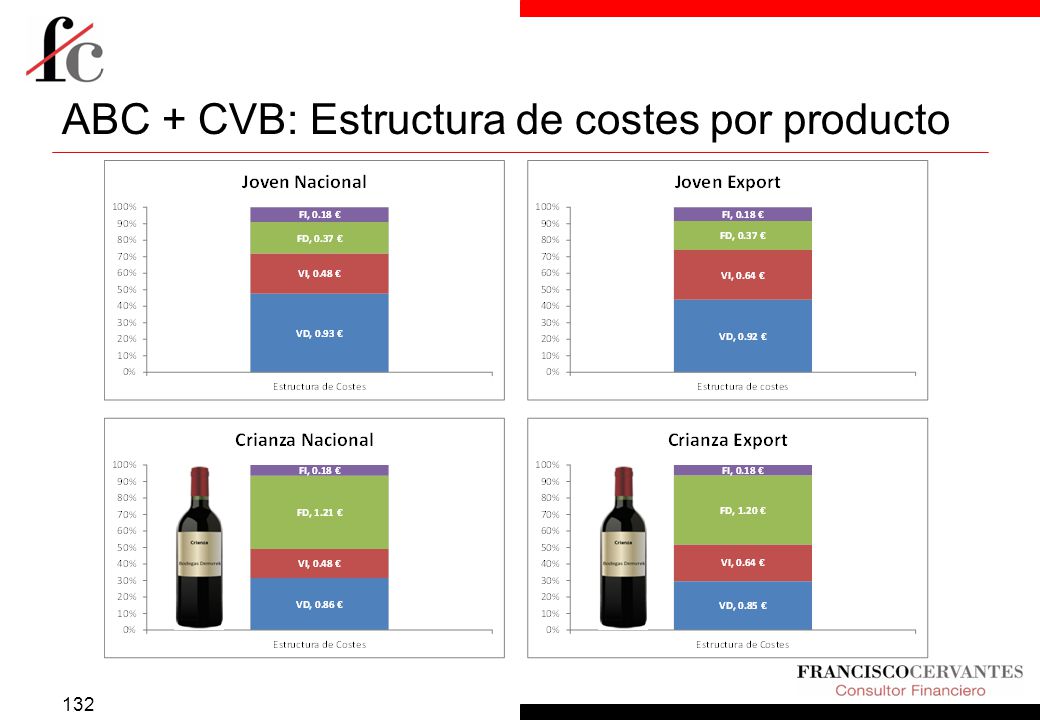 ABC + CVB: Estructura de costes por producto