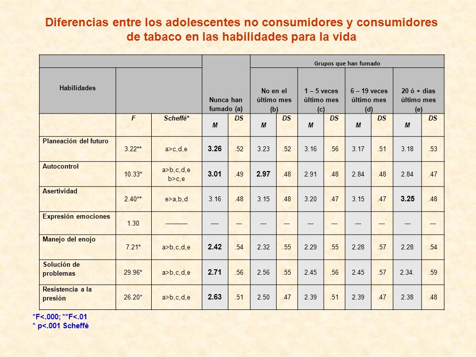 Diferencias entre los adolescentes no consumidores y consumidores de tabaco en las habilidades para la vida