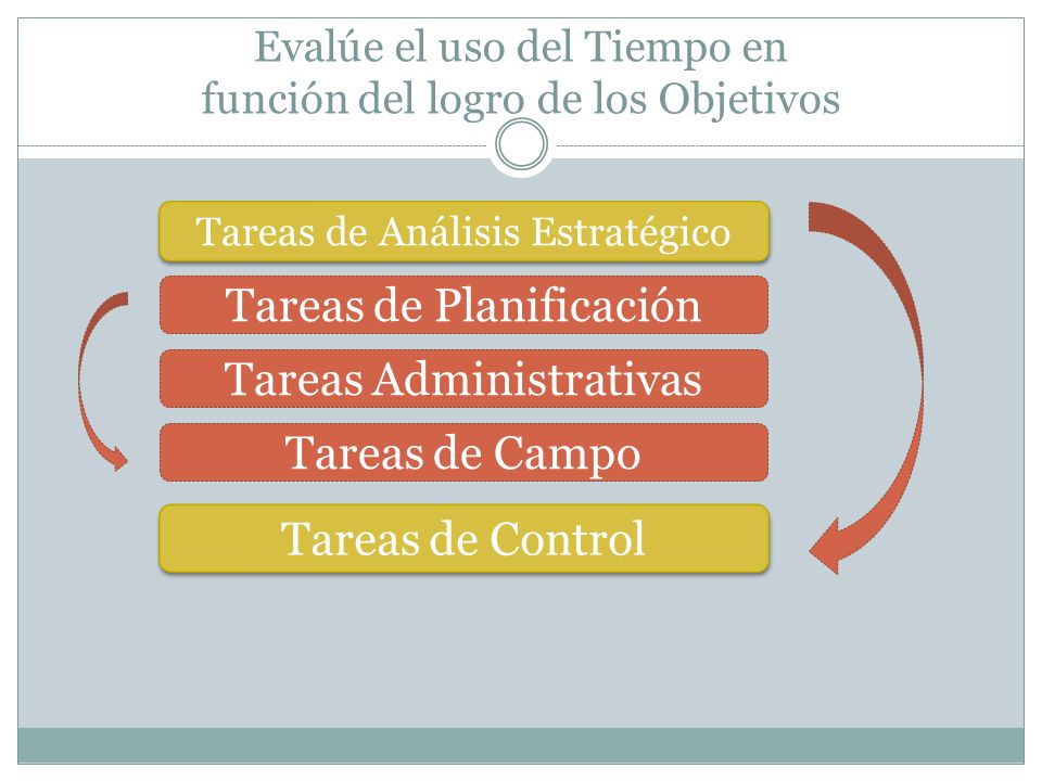 Evalúe el uso del Tiempo en función del logro de los Objetivos