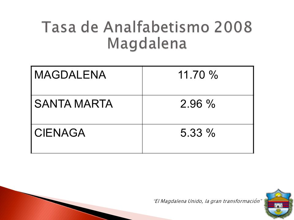 Tasa de Analfabetismo 2008 Magdalena