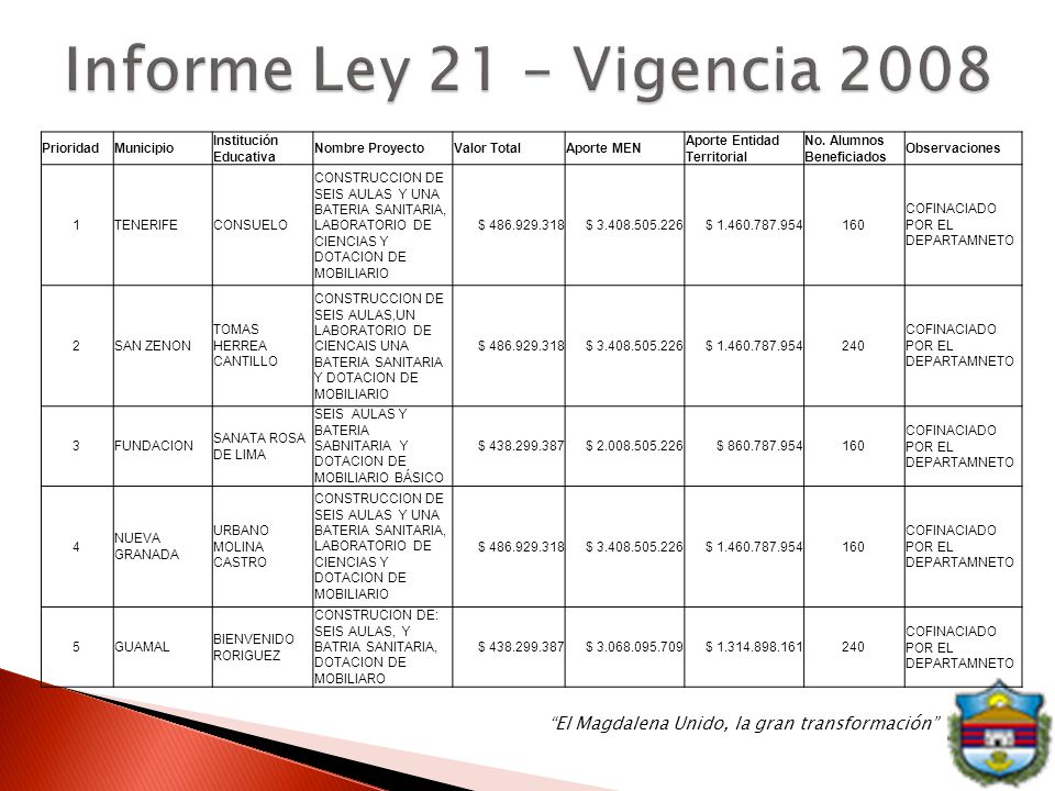 Informe Ley 21 – Vigencia 2008 Prioridad Municipio