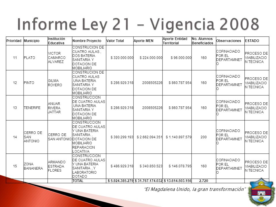Informe Ley 21 – Vigencia 2008 Prioridad Municipio