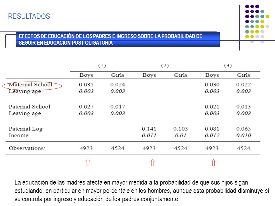 RESULTADOS EFECTOS DE EDUCACIÓN DE LOS PADRES E INGRESO SOBRE LA PROBABILIDAD DE SEGUIR EN EDUCACIÓN POST OLIGATORIA.