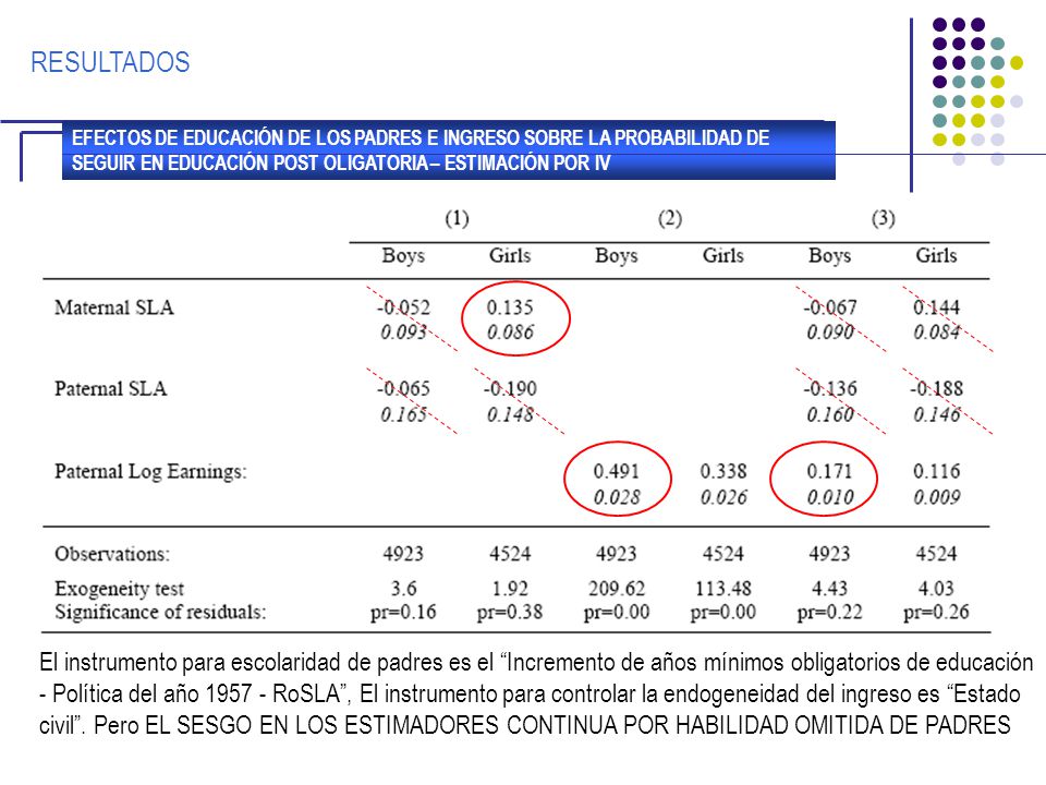 RESULTADOS EFECTOS DE EDUCACIÓN DE LOS PADRES E INGRESO SOBRE LA PROBABILIDAD DE SEGUIR EN EDUCACIÓN POST OLIGATORIA – ESTIMACIÓN POR IV.