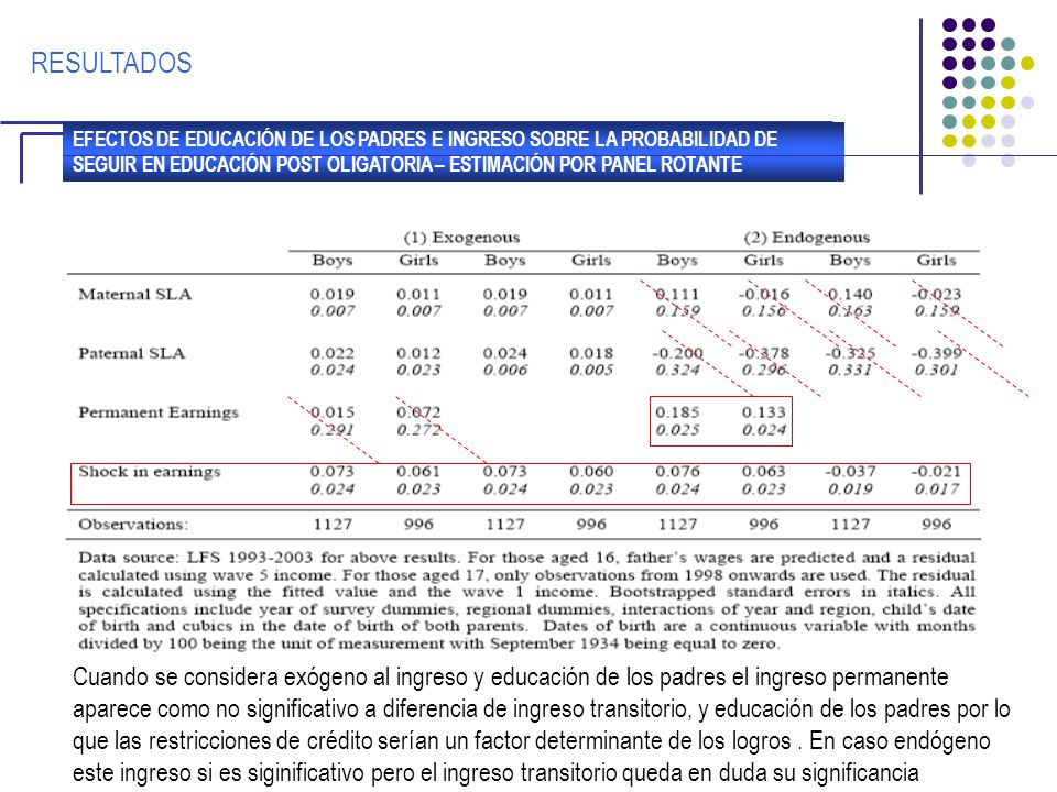 RESULTADOS EFECTOS DE EDUCACIÓN DE LOS PADRES E INGRESO SOBRE LA PROBABILIDAD DE SEGUIR EN EDUCACIÓN POST OLIGATORIA – ESTIMACIÓN POR PANEL ROTANTE.