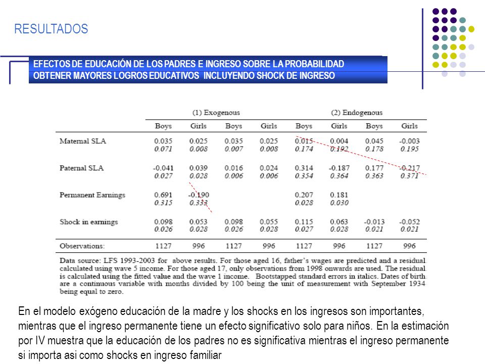 RESULTADOS EFECTOS DE EDUCACIÓN DE LOS PADRES E INGRESO SOBRE LA PROBABILIDAD OBTENER MAYORES LOGROS EDUCATIVOS INCLUYENDO SHOCK DE INGRESO.