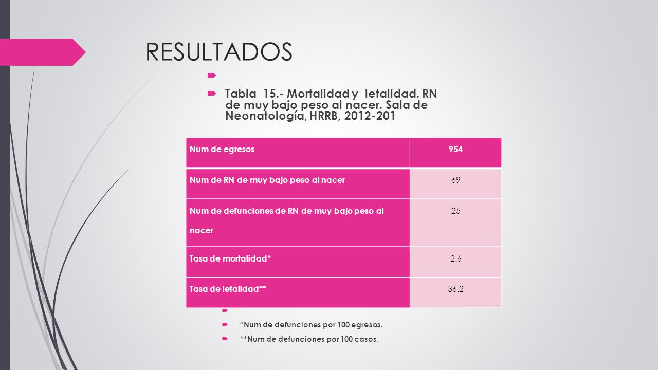 RESULTADOS Tabla 15.- Mortalidad y letalidad. RN de muy bajo peso al nacer. Sala de Neonatología, HRRB,