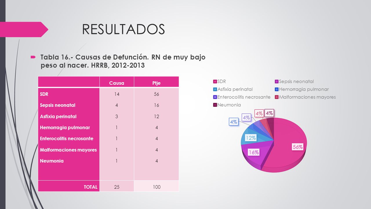 RESULTADOS Tabla 16.- Causas de Defunción. RN de muy bajo peso al nacer. HRRB, Causa.