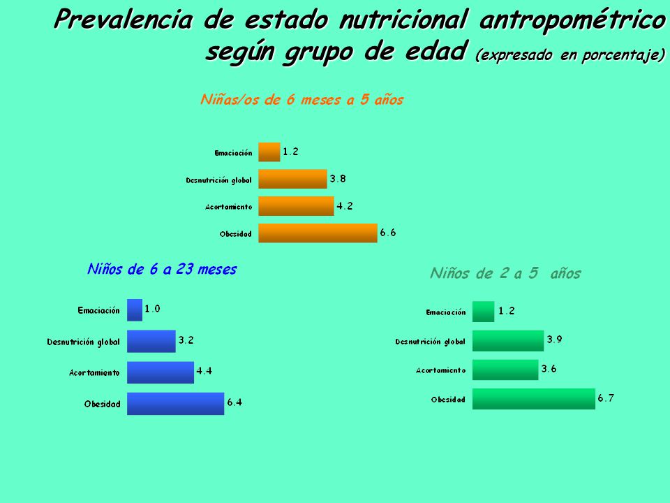 Prevalencia de estado nutricional antropométrico según grupo de edad (expresado en porcentaje)