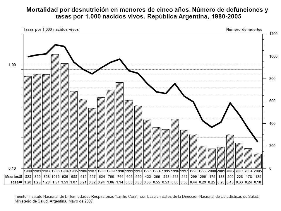 Mortalidad por desnutrición en menores de cinco años.