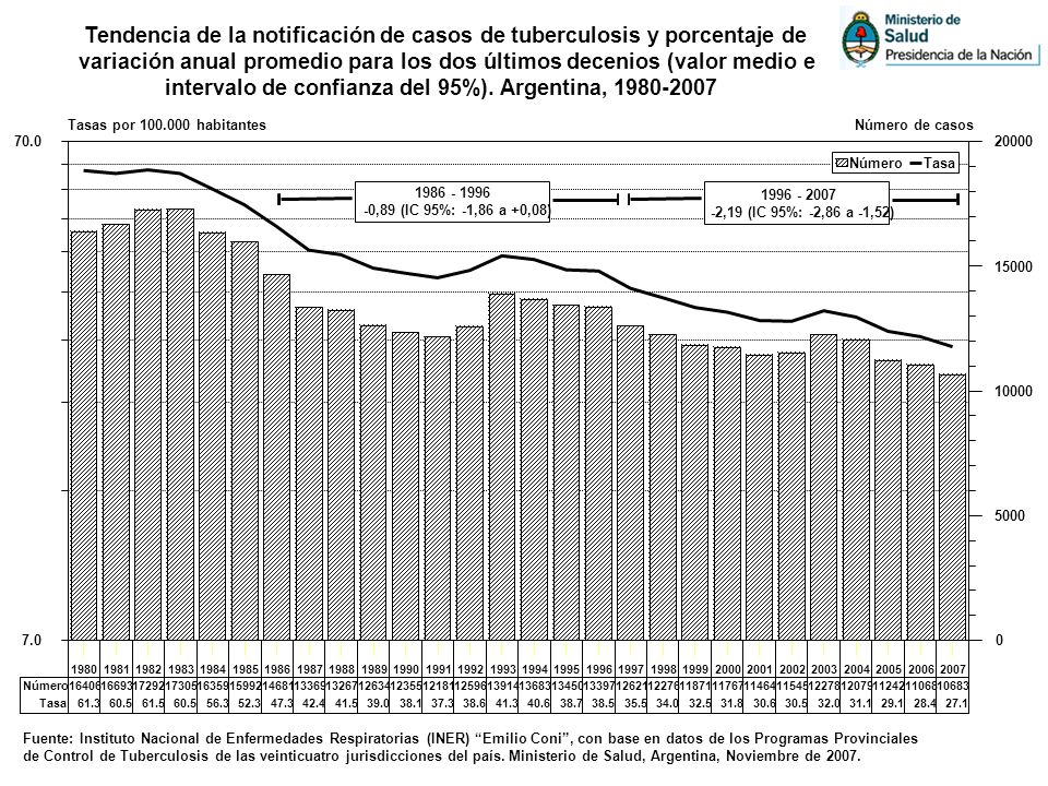 Tendencia de la notificación de casos de tuberculosis y porcentaje de