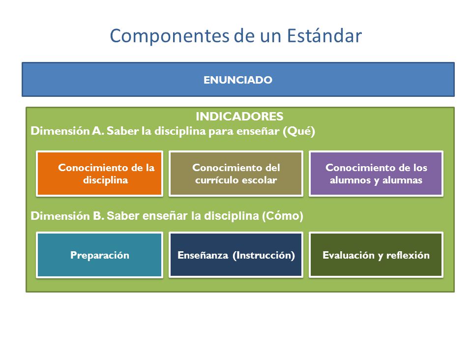 Componentes de un Estándar