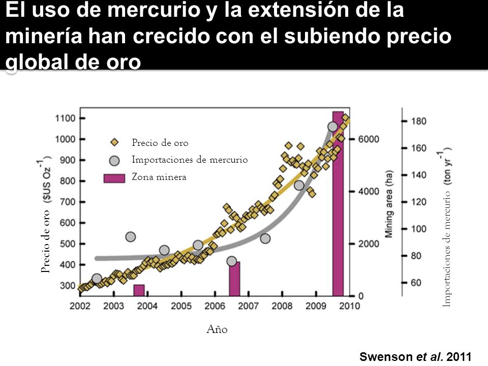 El uso de mercurio y la extensión de la minería han crecido con el subiendo precio global de oro