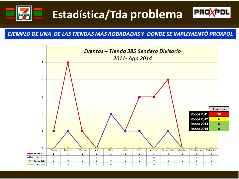 Estadística/Tda problema Eventos – Tienda 385 Sendero Divisorio