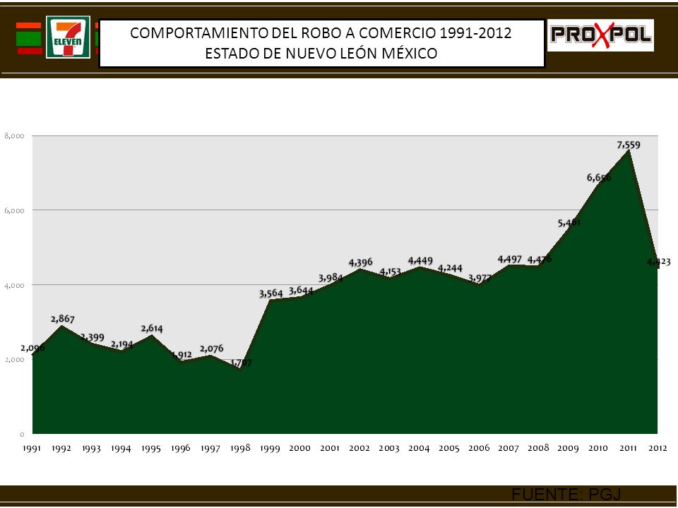 COMPORTAMIENTO DEL ROBO A COMERCIO ESTADO DE NUEVO LEÓN MÉXICO