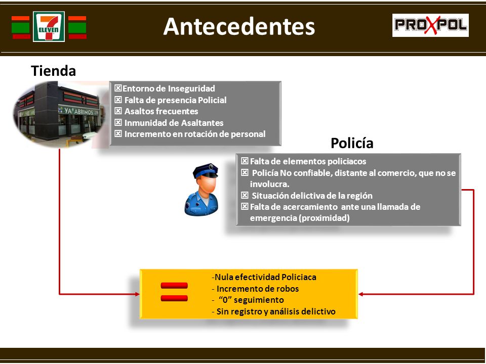 = Antecedentes Tienda Policía Entorno de Inseguridad