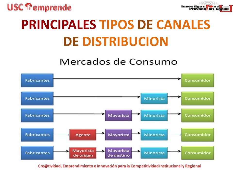 PRINCIPALES TIPOS DE CANALES DE DISTRIBUCION