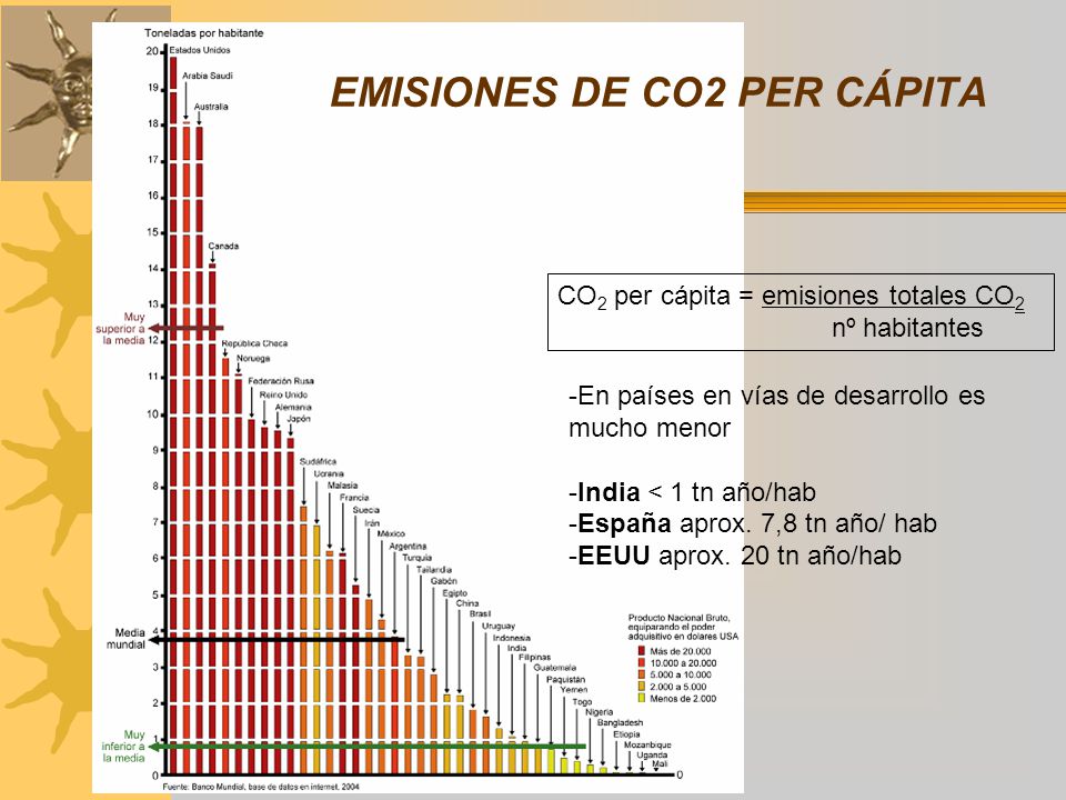 EMISIONES DE CO2 PER CÁPITA