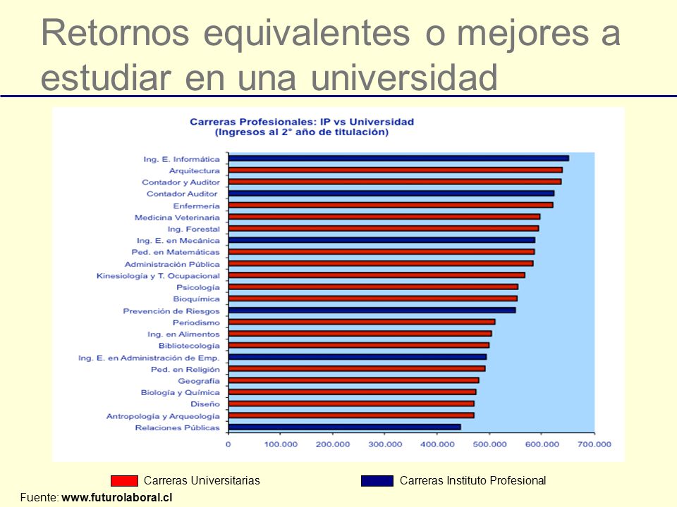 Retornos equivalentes o mejores a estudiar en una universidad