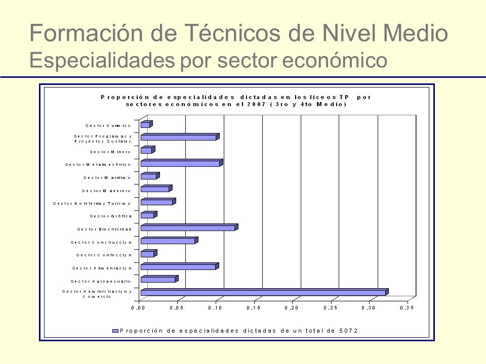 Formación de Técnicos de Nivel Medio Especialidades por sector económico