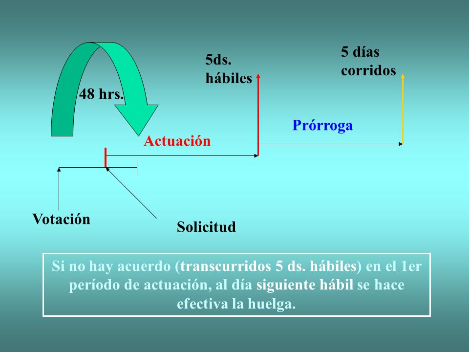 5 días corridos 5ds. hábiles. 48 hrs. Prórroga. Actuación. Votación. Solicitud.